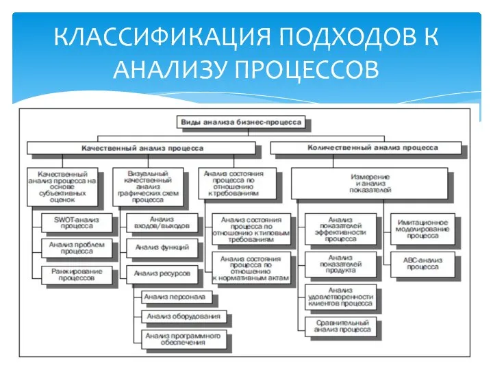 КЛАССИФИКАЦИЯ ПОДХОДОВ К АНАЛИЗУ ПРОЦЕССОВ