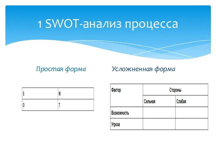 1 SWOT-анализ процесса Простая форма Усложненная форма
