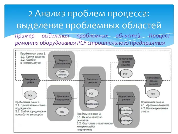 Пример выделения проблемных областей. Процесс ремонта оборудования РСУ строительного предприятия 2 Анализ