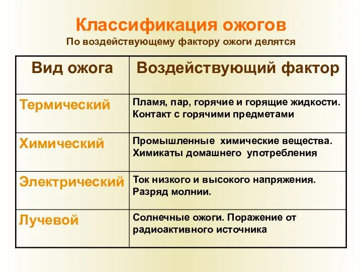 Классификация ожогов По воздействующему фактору ожоги делятся