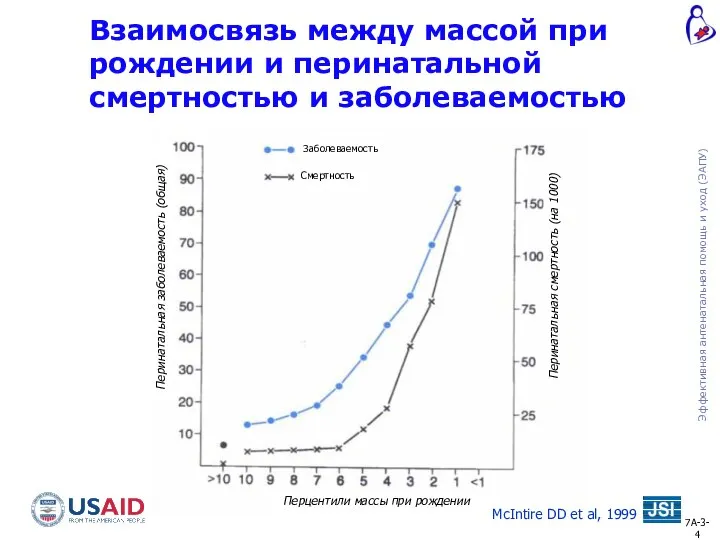 Взаимосвязь между массой при рождении и перинатальной смертностью и заболеваемостью McIntire DD et al, 1999