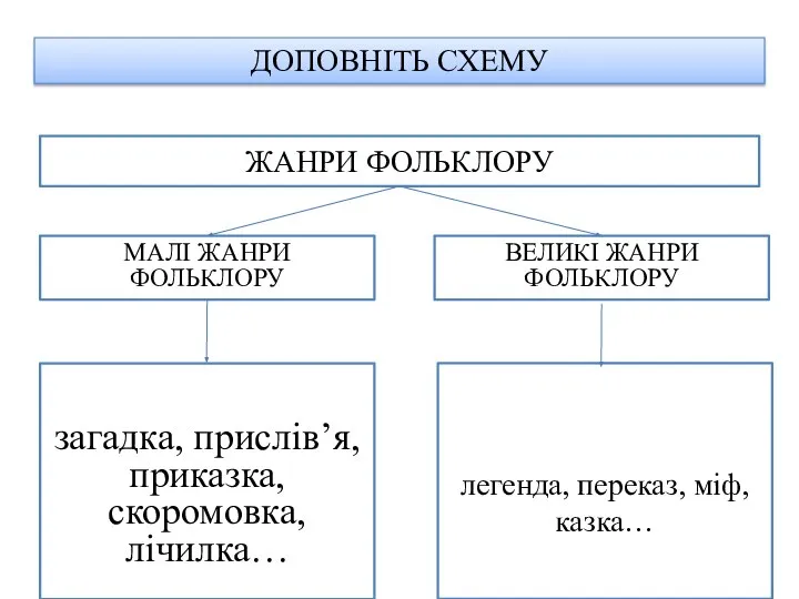 ЖАНРИ ФОЛЬКЛОРУ МАЛІ ЖАНРИ ФОЛЬКЛОРУ ДОПОВНІТЬ СХЕМУ ВЕЛИКІ ЖАНРИ ФОЛЬКЛОРУ загадка, прислів’я,