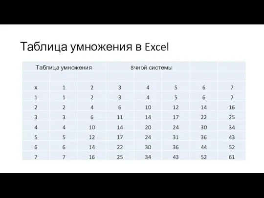 Таблица умножения в Excel