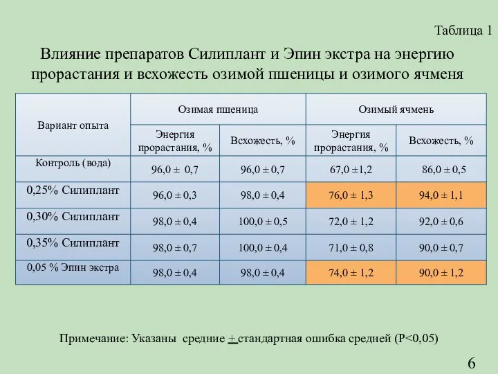 Влияние препаратов Силиплант и Эпин экстра на энергию прорастания и всхожесть озимой