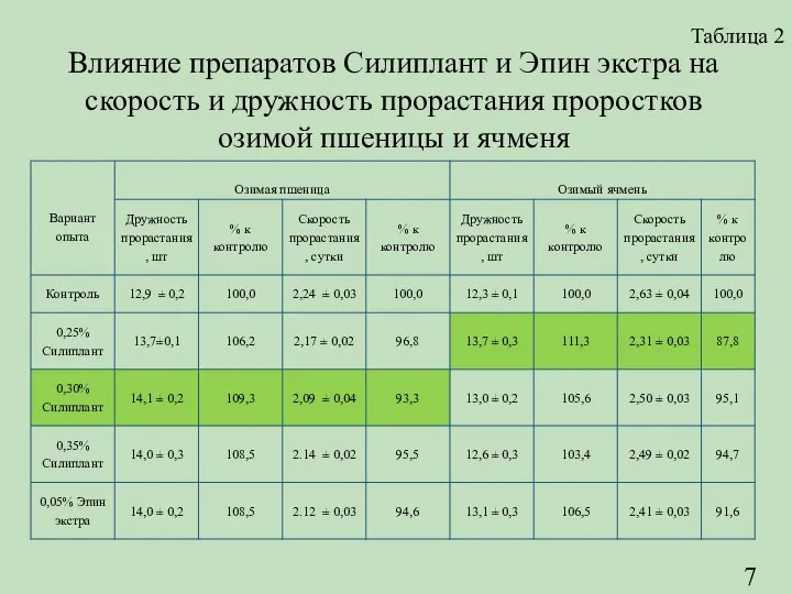 Влияние препаратов Силиплант и Эпин экстра на скорость и дружность прорастания проростков