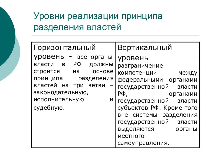 Уровни реализации принципа разделения властей