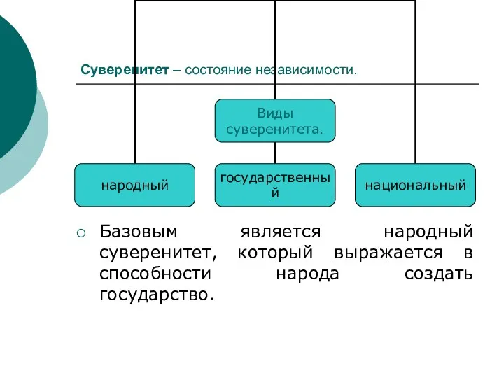 Суверенитет – состояние независимости. Базовым является народный суверенитет, который выражается в способности народа создать государство.