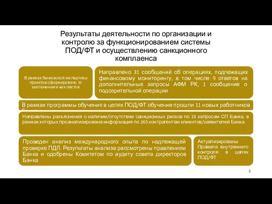 В рамках банковской экспертизы проектов сформировано 32 заключения и чек-листов Направлено 31