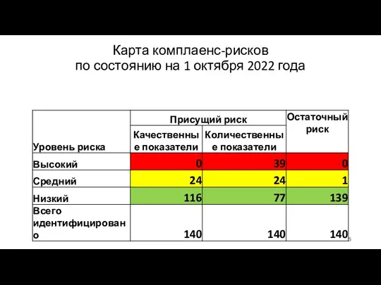 Карта комплаенс-рисков по состоянию на 1 октября 2022 года