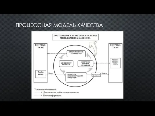 ПРОЦЕССНАЯ МОДЕЛЬ КАЧЕСТВА