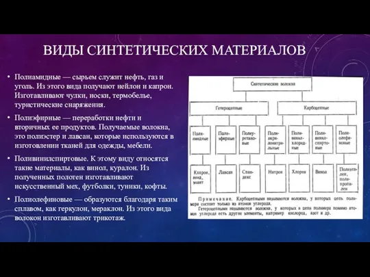 ВИДЫ СИНТЕТИЧЕСКИХ МАТЕРИАЛОВ Полиамидные — сырьем служит нефть, газ и уголь. Из