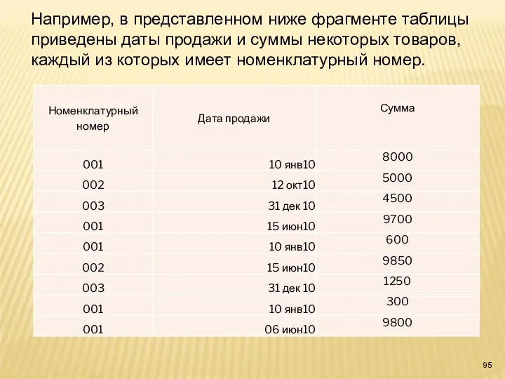 Например, в представленном ниже фрагменте таблицы приведены даты продажи и суммы некоторых