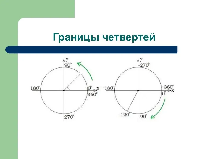 Границы четвертей