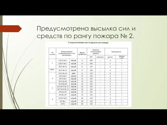 Предусмотрена высылка сил и средств по рангу пожара № 2.