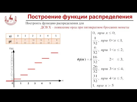 Построение функции распределения Построить функцию распределения для ДСВ Х – появление орла при пятикратном бросании монеты