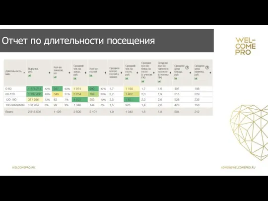 Отчет по длительности посещения