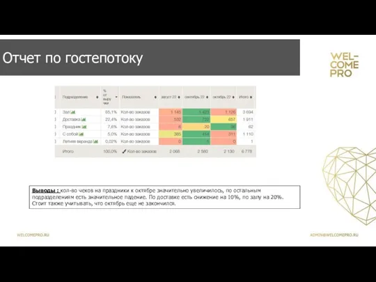 Отчет по гостепотоку Выводы : кол-во чеков на праздники к октябре значительно