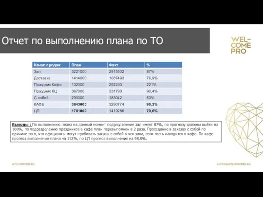 Отчет по выполнению плана по ТО Выводы : По выполнению плана на