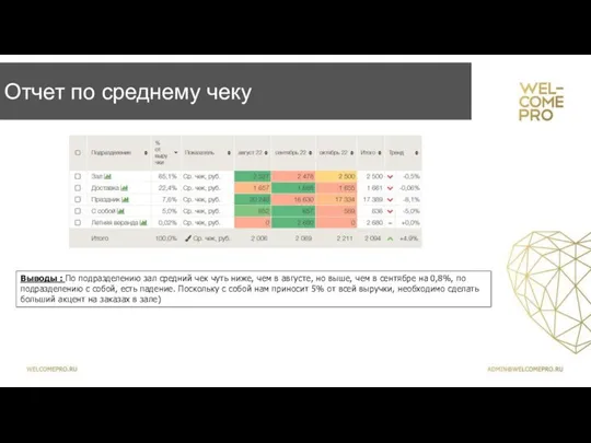 Отчет по среднему чеку Выводы : По подразделению зал средний чек чуть