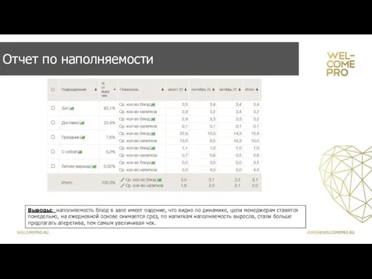 Отчет по наполняемости Выводы: наполняемость блюд в зале имеет падение, что видно