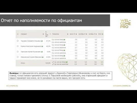 Отчет по наполняемости по официантам Выводы: по официантам есть хороший прирост у