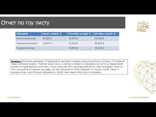 Отчет по гоу листу Выводы: Отличная динамика по Таушевой (в сентябре половину