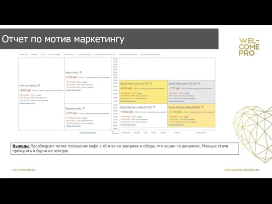 Отчет по мотив маркетингу Выводы Преобладает мотив посещения кафе в сб и