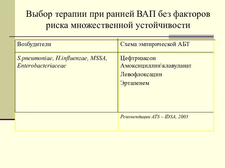 Выбор терапии при ранней ВАП без факторов риска множественной устойчивости