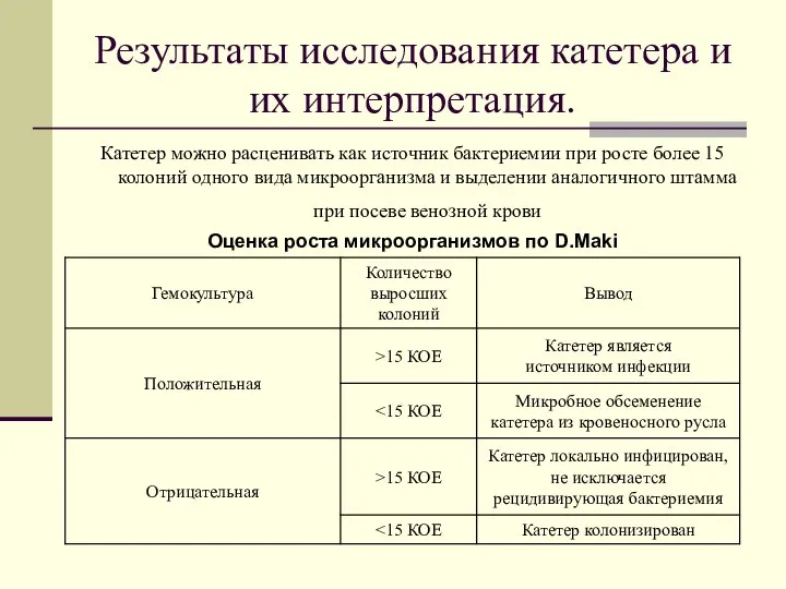 Результаты исследования катетера и их интерпретация. Катетер можно расценивать как источник бактериемии