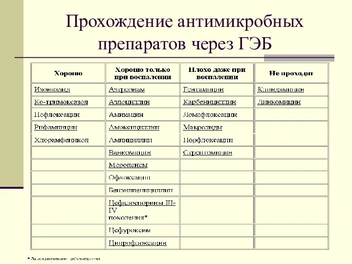 Прохождение антимикробных препаратов через ГЭБ