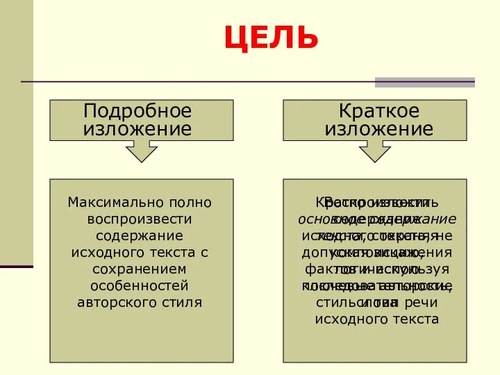 ЦЕЛЬ Подробное изложение Краткое изложение Максимально полно воспроизвести содержание исходного текста с