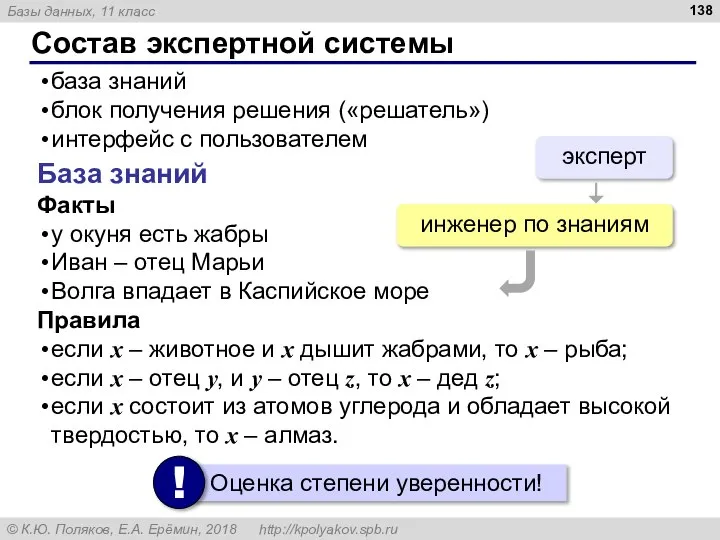 Состав экспертной системы база знаний блок получения решения («решатель») интерфейс с пользователем