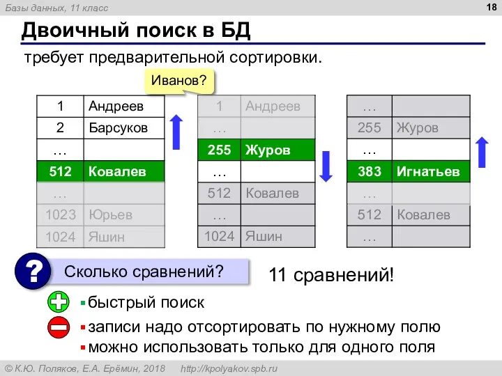 Двоичный поиск в БД требует предварительной сортировки. Иванов? записи надо отсортировать по