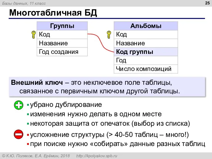 Многотабличная БД Внешний ключ – это неключевое поле таблицы, связанное с первичным