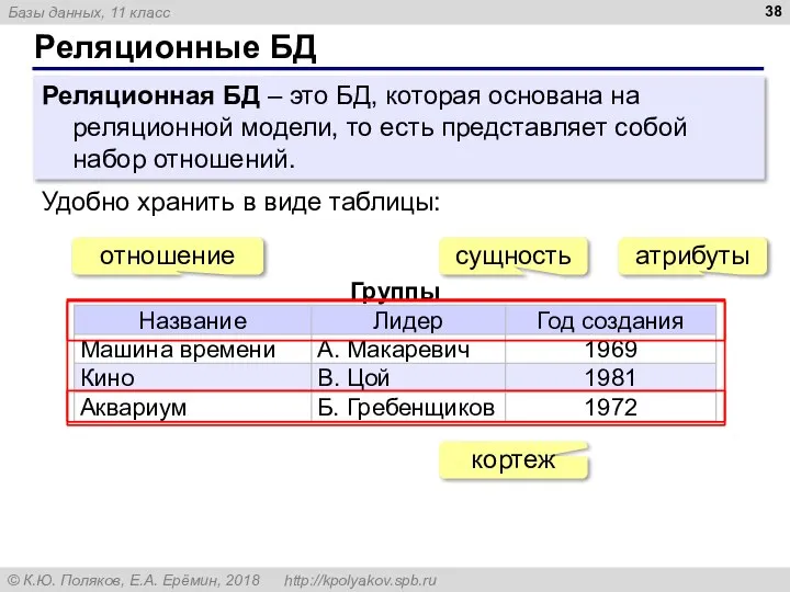 Реляционные БД Реляционная БД – это БД, которая основана на реляционной модели,