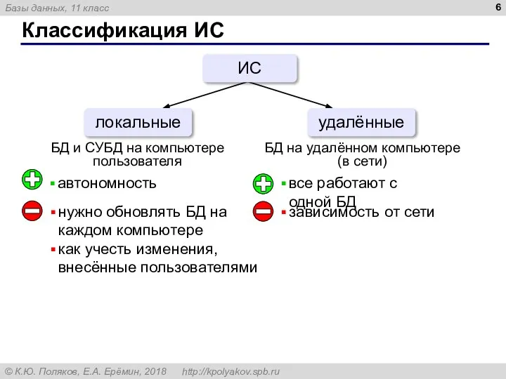 Классификация ИС ИС локальные удалённые БД и СУБД на компьютере пользователя БД