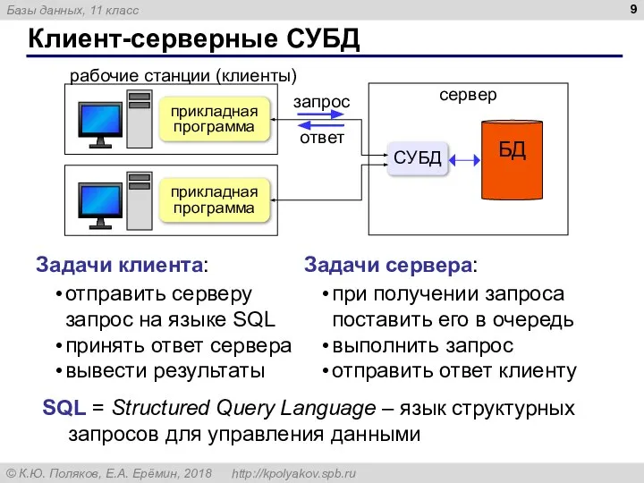 Клиент-серверные СУБД Задачи клиента: Задачи сервера: отправить серверу запрос на языке SQL