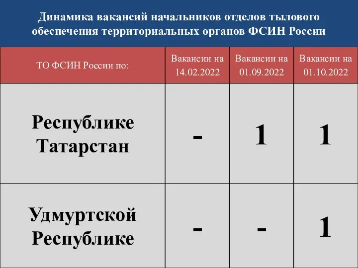 Динамика вакансий начальников отделов тылового обеспечения территориальных органов ФСИН России