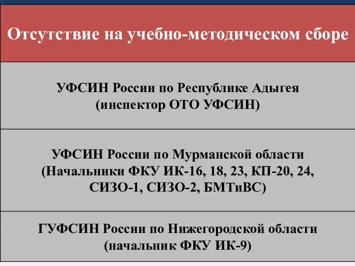 Недостатки при проведении контрольно-проверочных занятий по специальной подготовке: