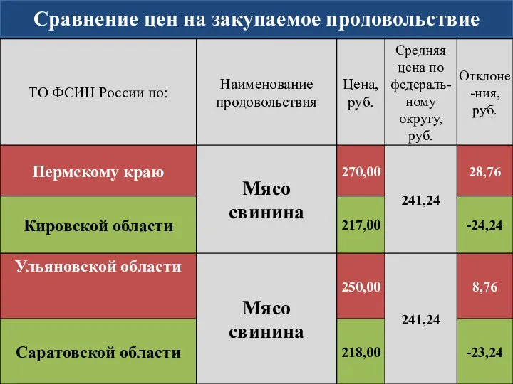 Сравнение цен на закупаемое продовольствие