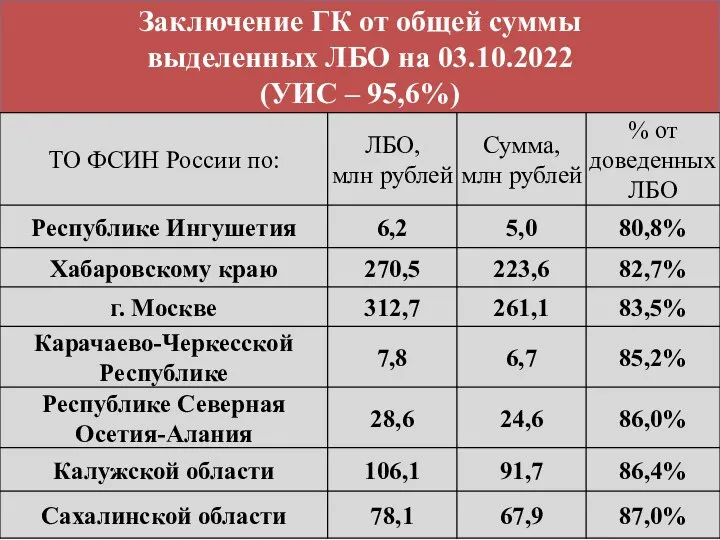 Заключение ГК от общей суммы выделенных ЛБО на 03.10.2022 (УИС – 95,6%)