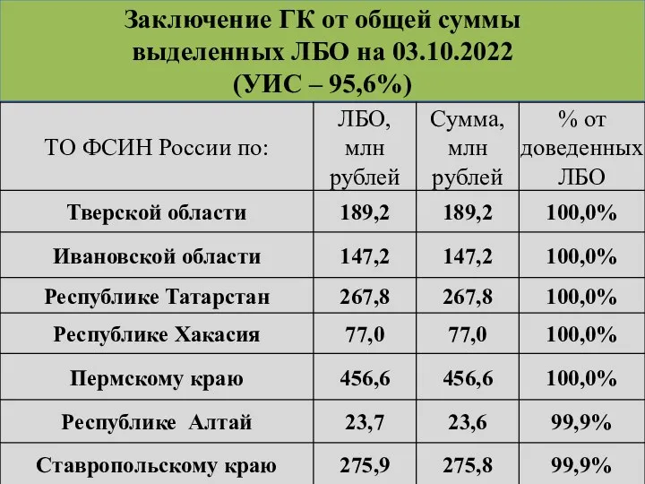 Заключение ГК от общей суммы выделенных ЛБО на 03.10.2022 (УИС – 95,6%)