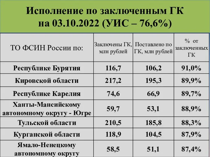 Исполнение по заключенным ГК на 03.10.2022 (УИС – 76,6%)