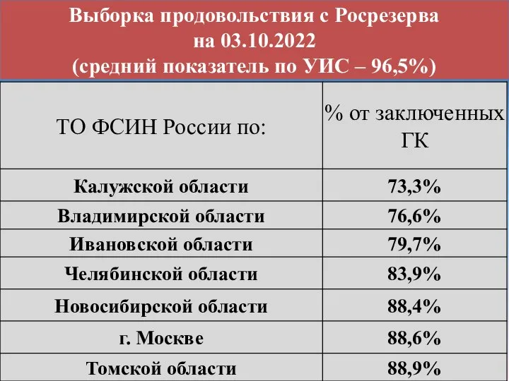 Выборка продовольствия с Росрезерва на 03.10.2022 (средний показатель по УИС – 96,5%)