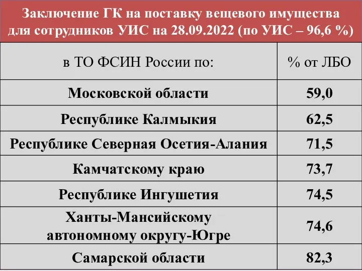 Заключение ГК на поставку вещевого имущества для сотрудников УИС на 28.09.2022 (по УИС – 96,6 %)