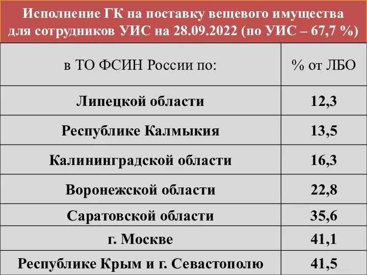 Исполнение ГК на поставку вещевого имущества для сотрудников УИС на 28.09.2022 (по УИС – 67,7 %)