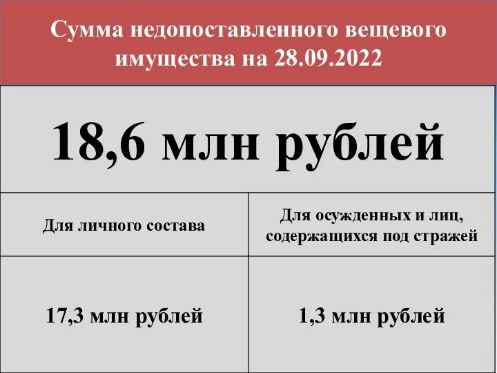 Сумма недопоставленного вещевого имущества на 28.09.2022