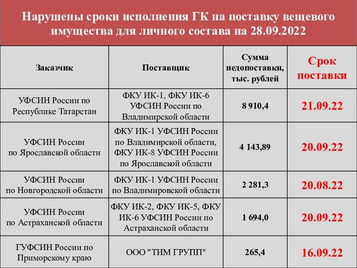 Нарушены сроки исполнения ГК на поставку вещевого имущества для личного состава на 28.09.2022