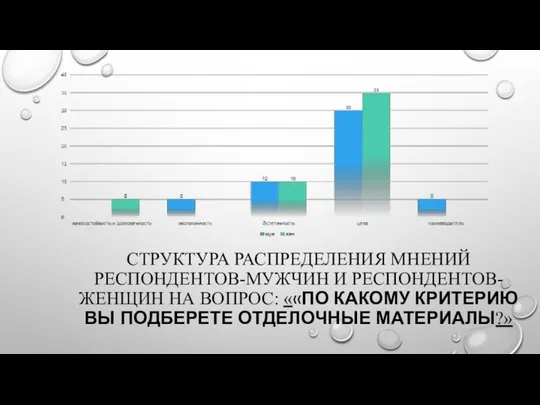 СТРУКТУРА РАСПРЕДЕЛЕНИЯ МНЕНИЙ РЕСПОНДЕНТОВ-МУЖЧИН И РЕСПОНДЕНТОВ-ЖЕНЩИН НА ВОПРОС: ««ПО КАКОМУ КРИТЕРИЮ ВЫ ПОДБЕРЕТЕ ОТДЕЛОЧНЫЕ МАТЕРИАЛЫ?»