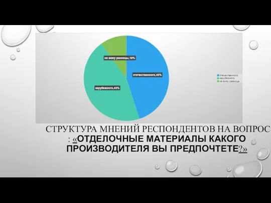 СТРУКТУРА МНЕНИЙ РЕСПОНДЕНТОВ НА ВОПРОС : «ОТДЕЛОЧНЫЕ МАТЕРИАЛЫ КАКОГО ПРОИЗВОДИТЕЛЯ ВЫ ПРЕДПОЧТЕТЕ?»